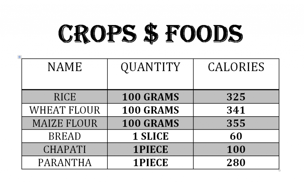 CALORIES CHART OF COMMONLY USED INDIAN FOOD S Endz